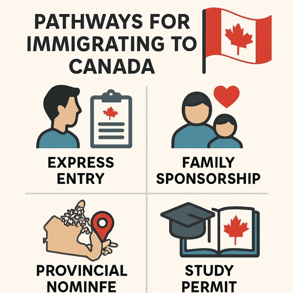 Various pathways for immigrating to Canada