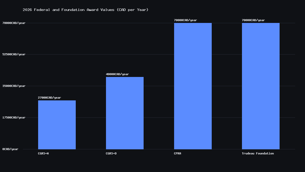 Bar chart comparing 2026 Canada graduate scholarship and postdoctoral award values in CAD per year