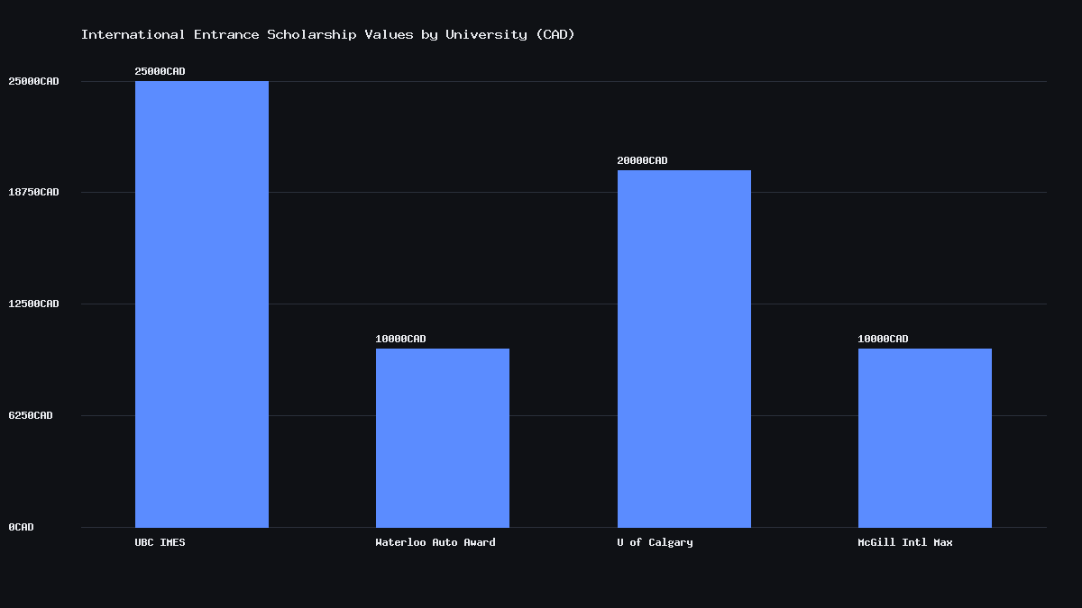 Bar chart comparing international student entrance scholarship values at UBC, Waterloo, University of Calgary, and McGill