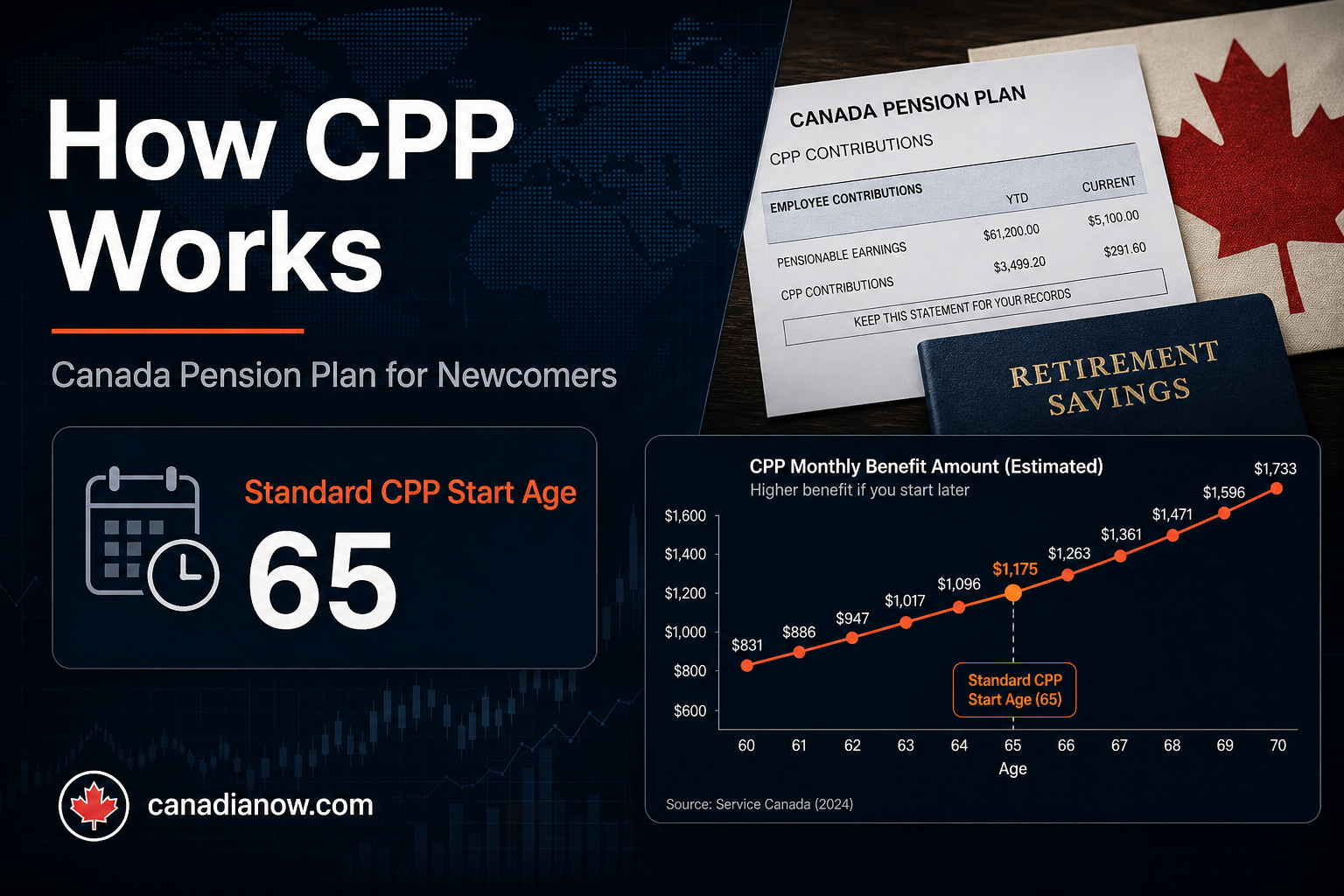 Canada Pension Plan (CPP) overview graphic for newcomers showing the age 65 standard retirement benchmark