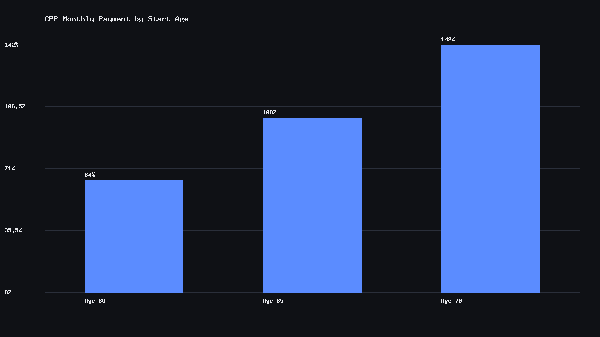 Bar chart showing CPP monthly payment as a percentage of the standard amount when started at age 60, 65, or 70