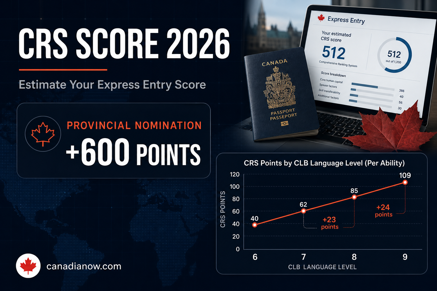 Express Entry CRS Score Calculator 2026 banner showing the +600 point boost from a provincial nomination and CRS score gains from raising CLB language levels