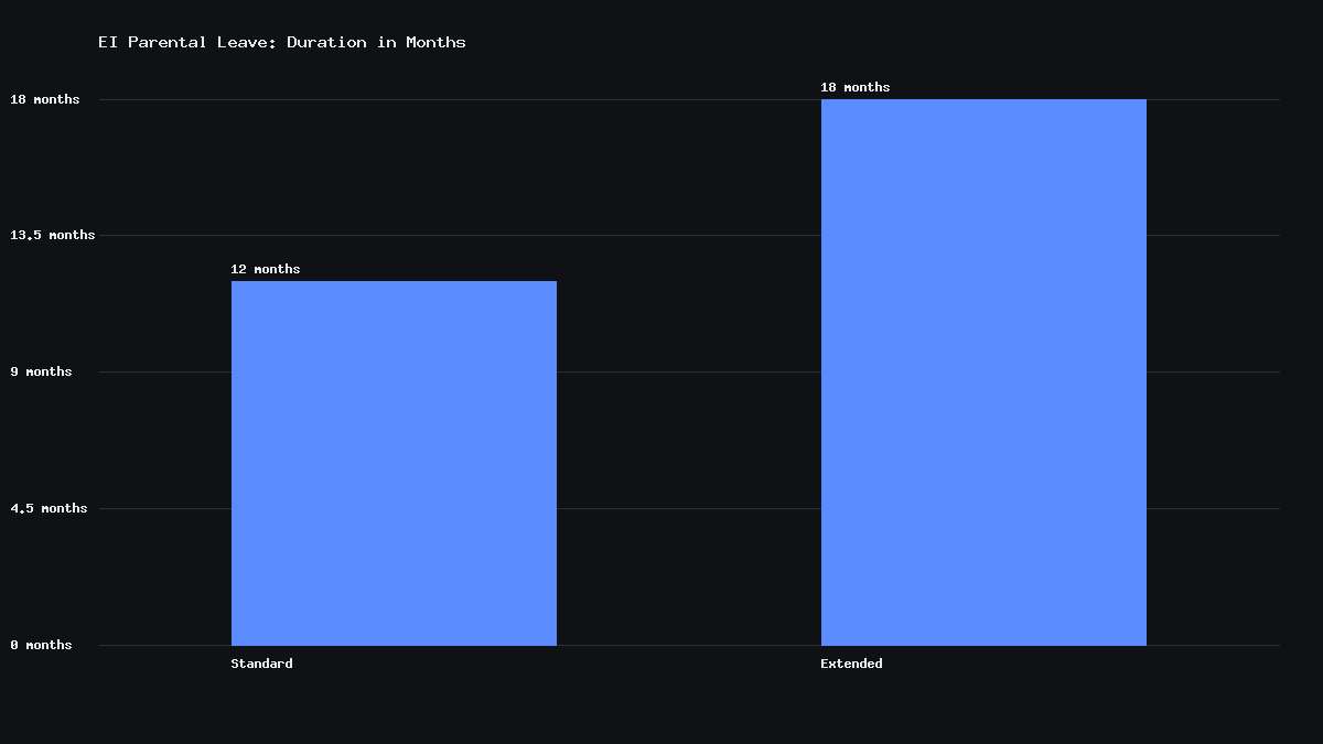 Bar chart comparing standard 12-month and extended 18-month EI parental leave duration