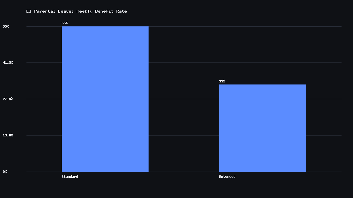 Bar chart comparing the EI weekly benefit rate of 55 percent for standard leave versus 33 percent for extended leave