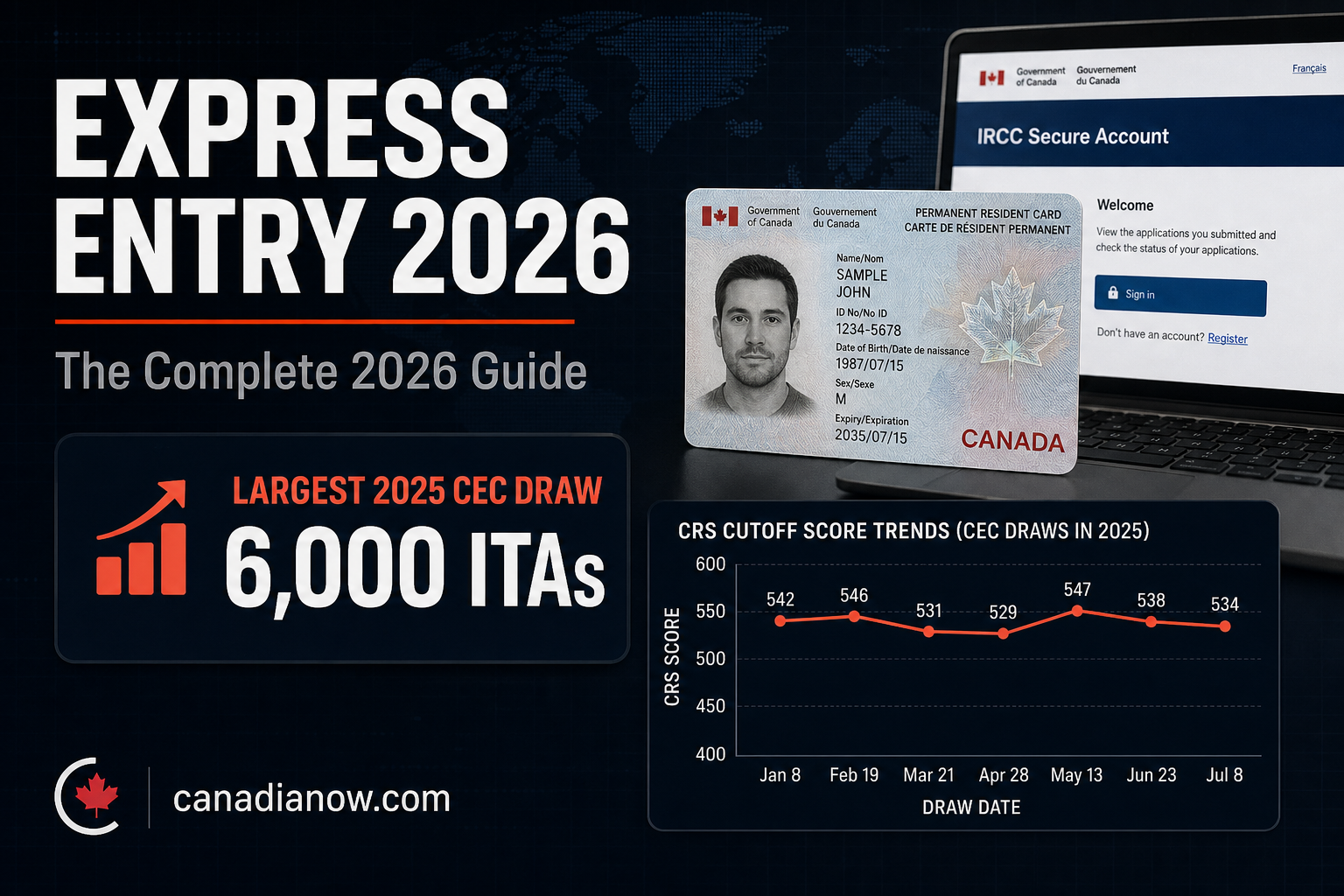 Express Entry Canada 2026 guide showing CRS score trends and the largest 2025 Canadian Experience Class draw of 6,000 invitations