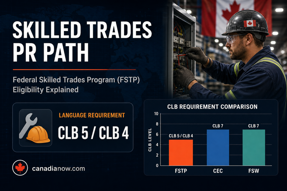 Federal Skilled Trades Program eligibility for Canadian permanent residence showing lower CLB 5 and CLB 4 language requirements for tradespeople