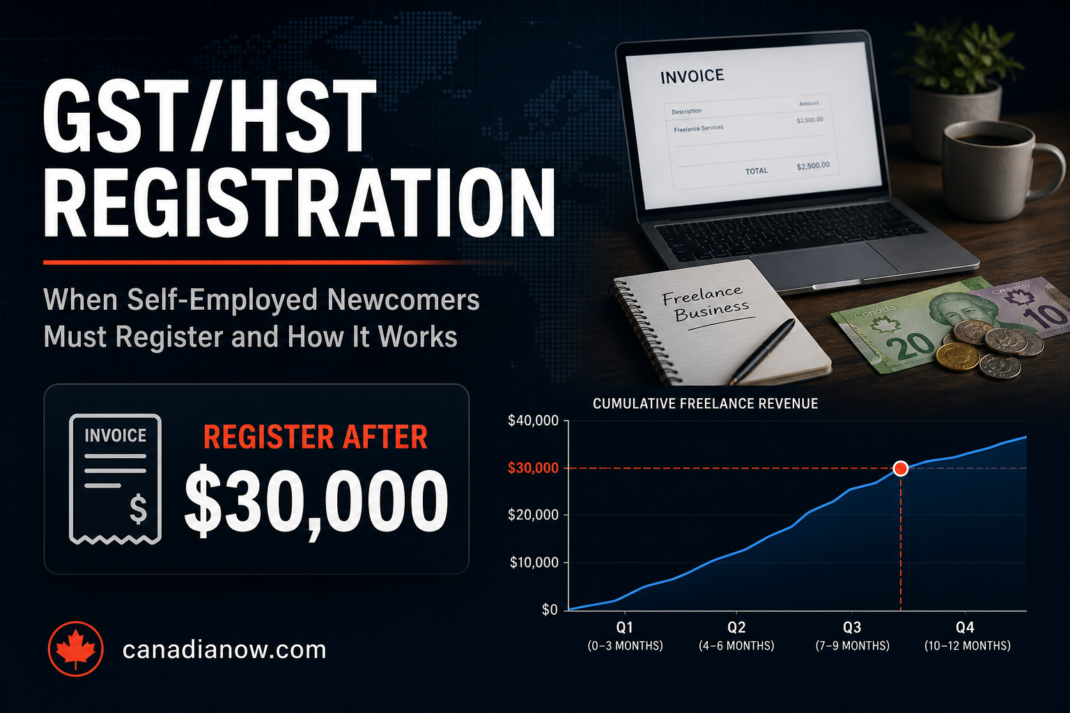 GST/HST registration threshold of $30,000 in taxable revenue for self-employed newcomers and freelancers in Canada