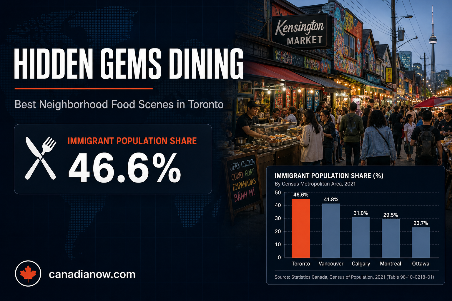 Toronto neighborhood food scene guide showing why immigrant communities like Kensington Market and Scarborough drive the city's diverse dining