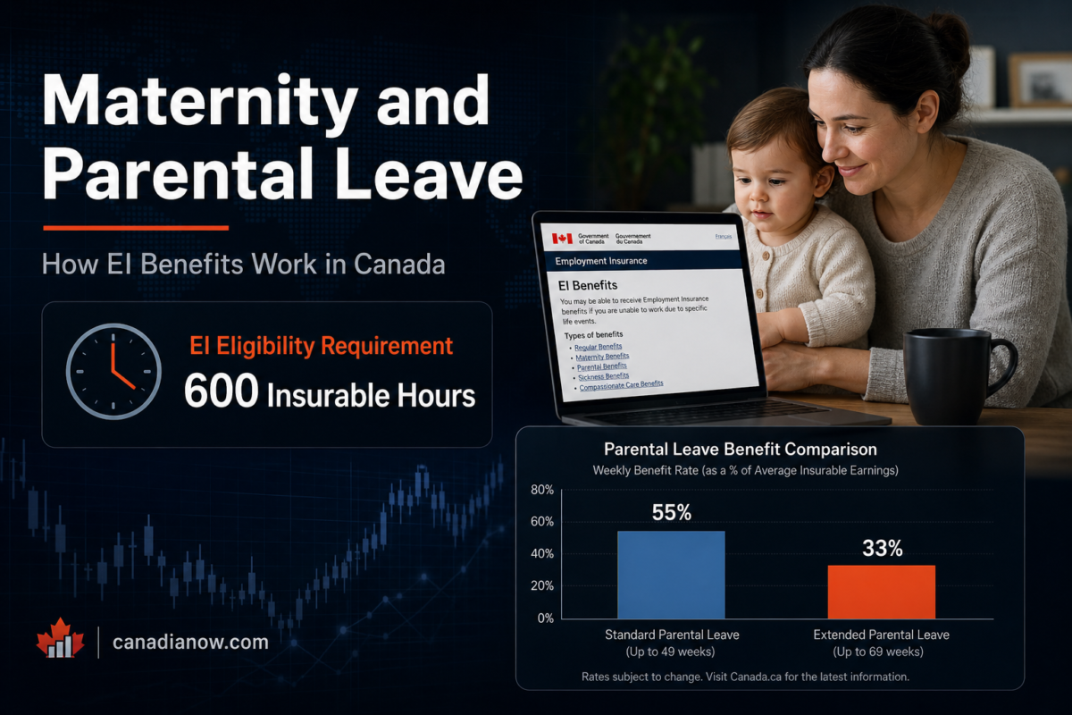 Canada EI maternity and parental leave benefits infographic showing the 600 insurable hours eligibility requirement