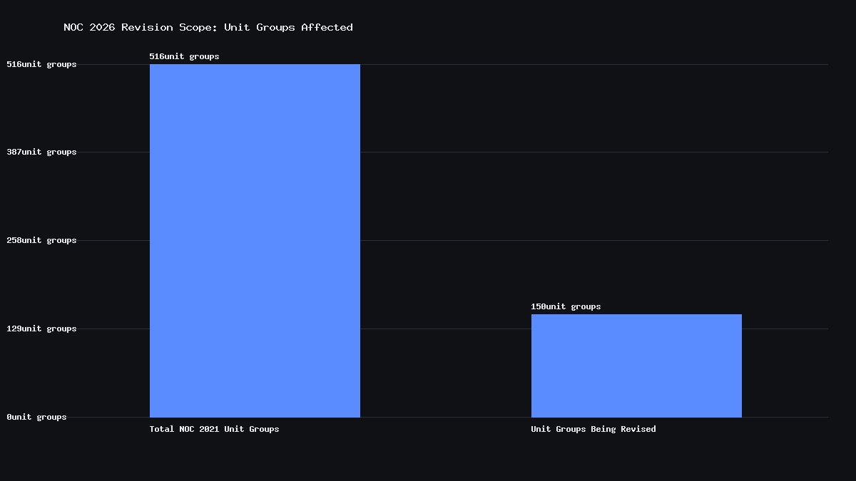 Bar chart comparing the 516 total NOC 2021 unit groups to the roughly 150 being revised under NOC 2026