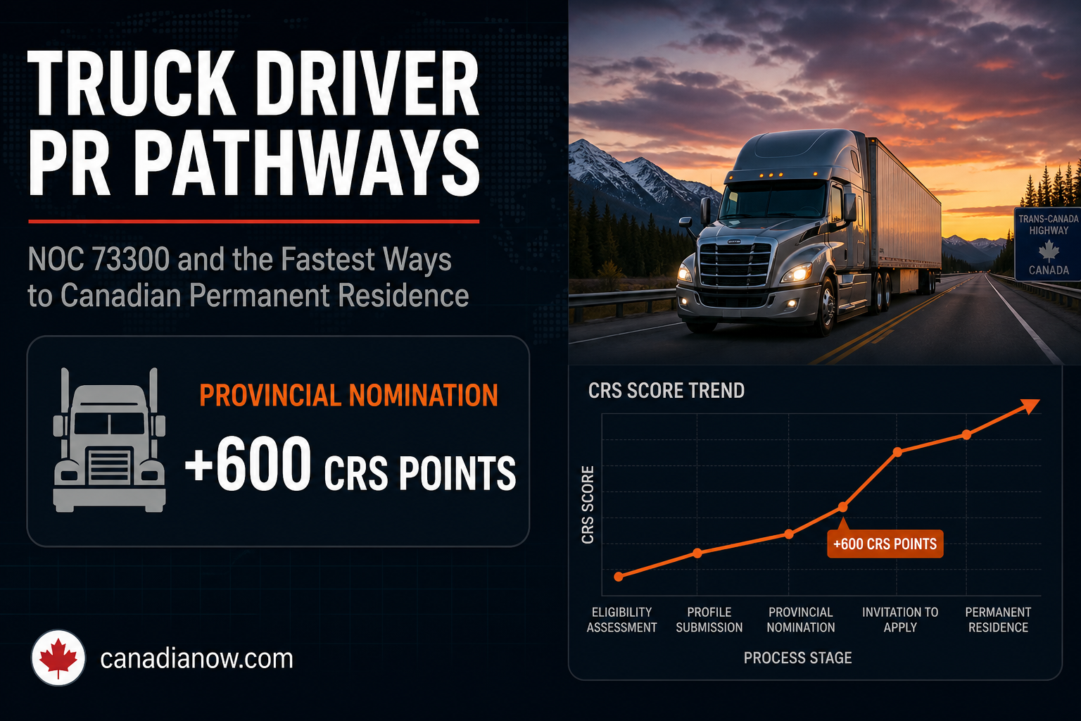 Truck driver immigration to Canada guide showing NOC 73300 classification and provincial nomination adding 600 CRS points toward permanent residence