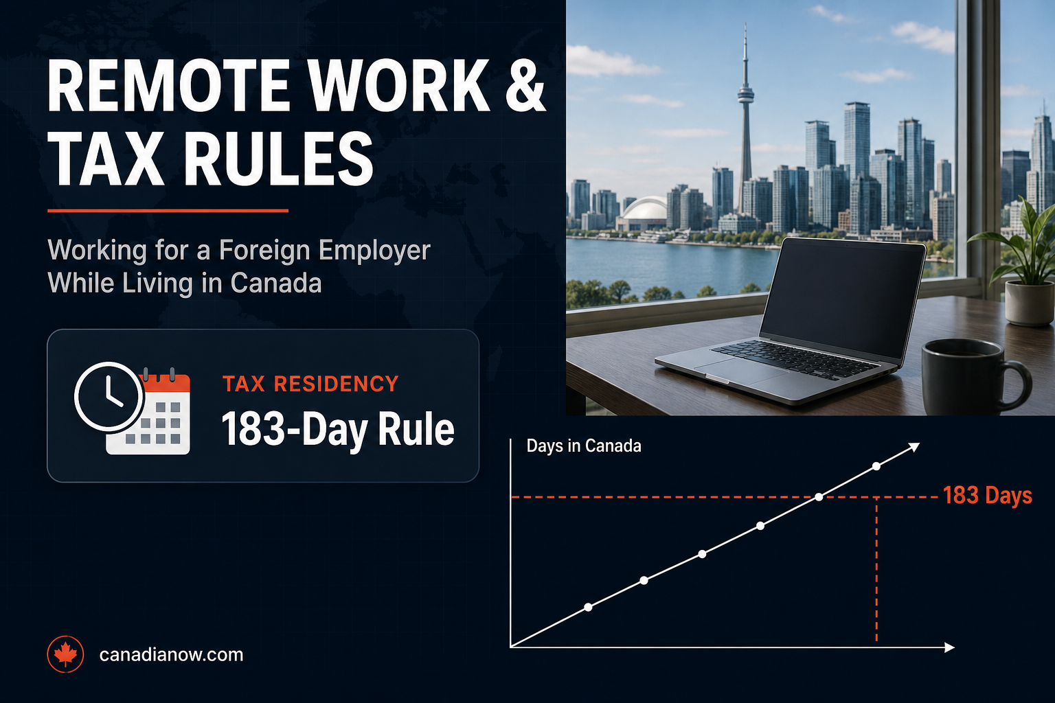 Explanation of Canada's 183 day tax residency threshold for visitors who keep working remotely for a foreign employer