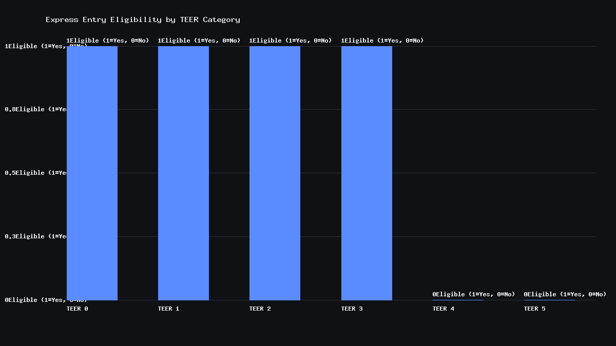 Bar chart showing TEER 0, 1, 2, and 3 occupations are eligible for Express Entry while TEER 4 and 5 are not