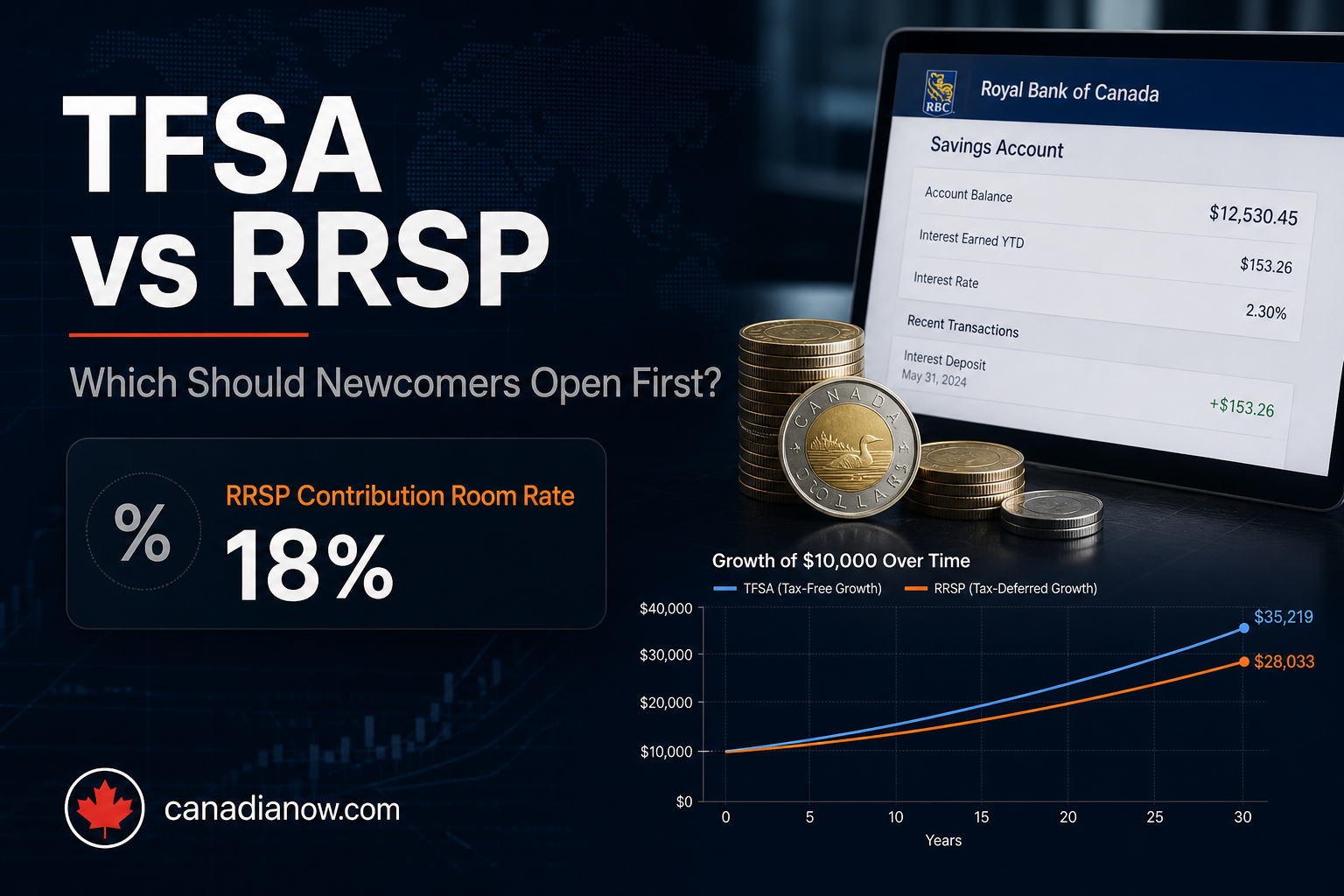 TFSA vs RRSP comparison graphic for Canadian newcomers, highlighting the 18 percent annual RRSP contribution room limit