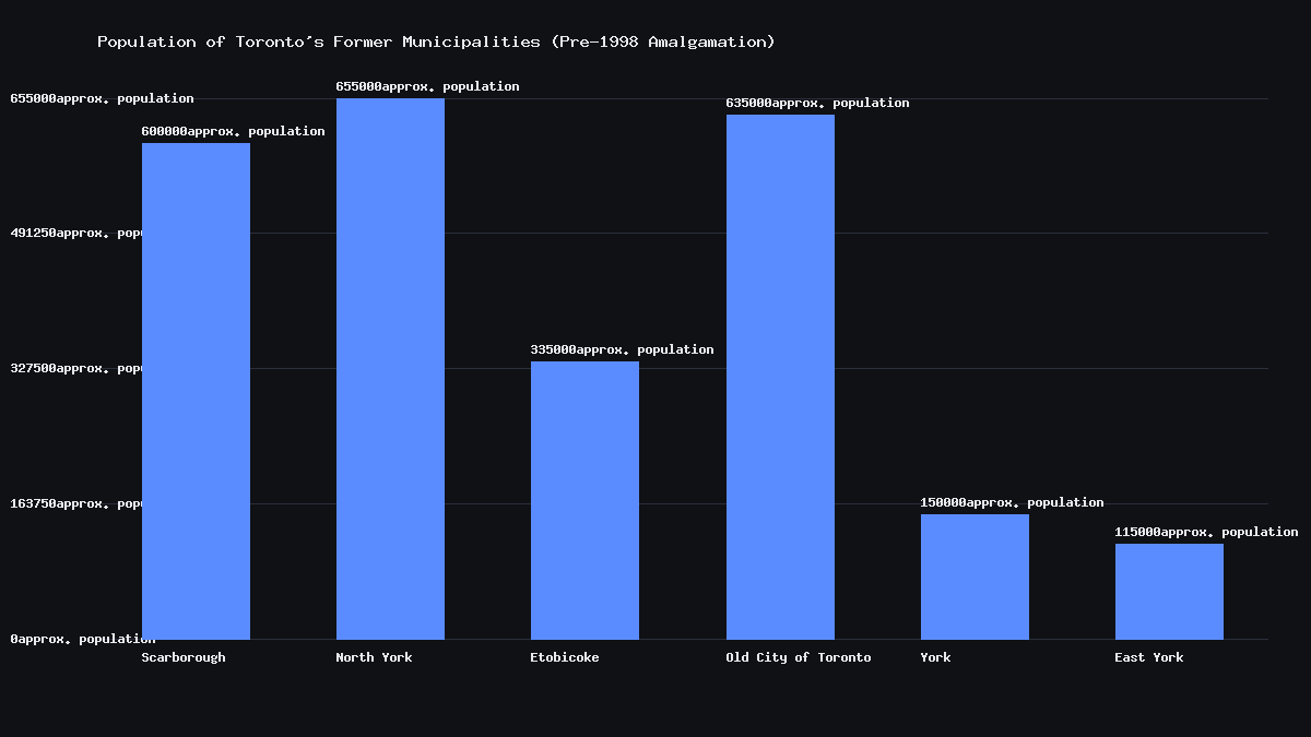Bar chart showing the approximate populations of Scarborough, North York, Etobicoke, the old City of Toronto, York, and East York before Toronto's 1998 municipal amalgamation