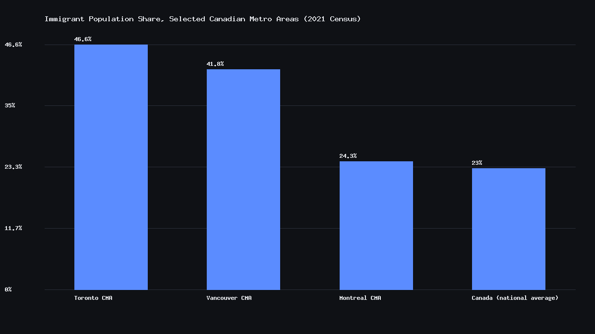 Bar chart showing Toronto has the highest immigrant population share among major Canadian metro areas at 46.6 percent, per the 2021 Census