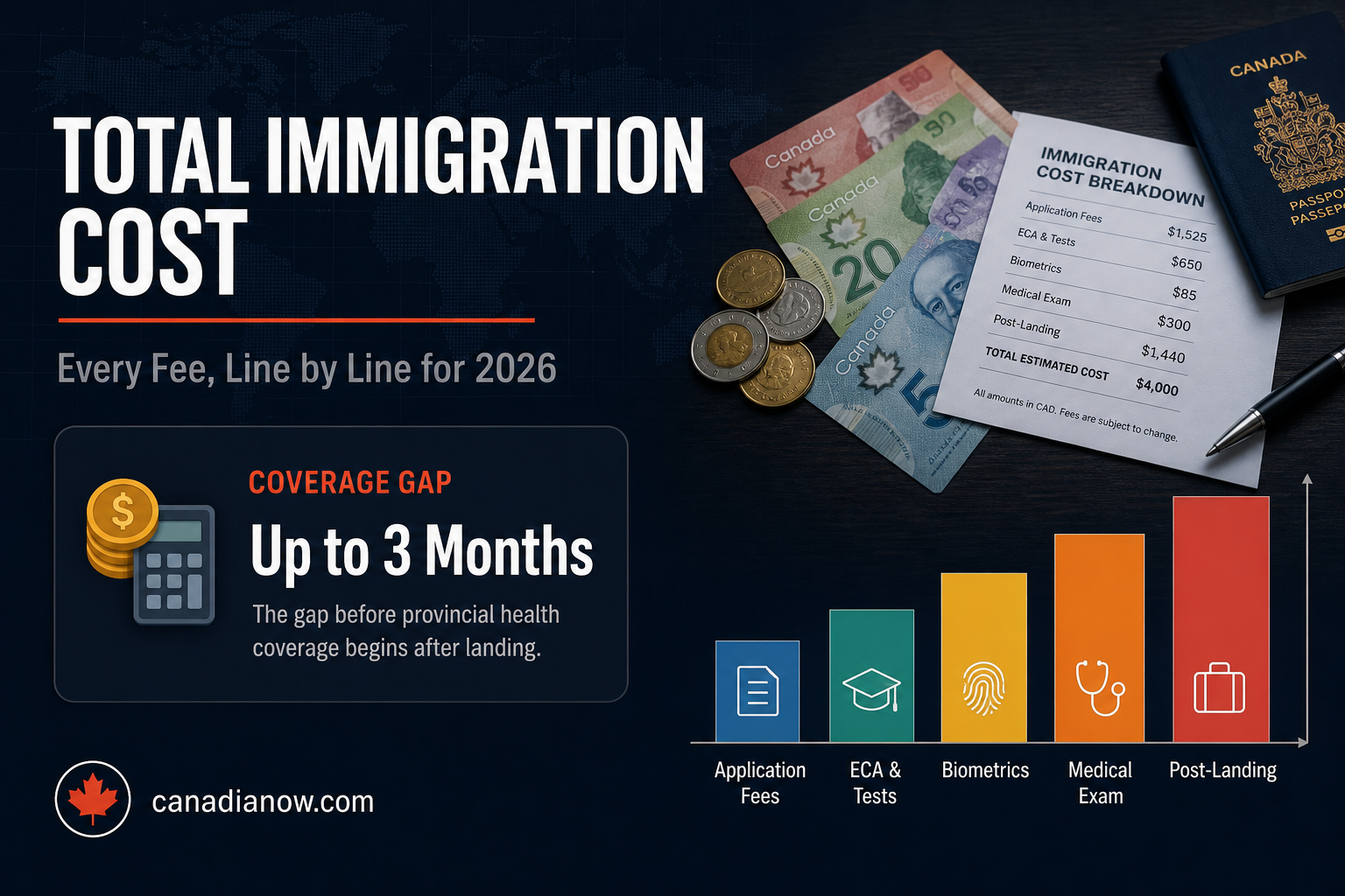 Breakdown of every real cost category for immigrating to Canada in 2026, including the up to three month gap before provincial health coverage begins