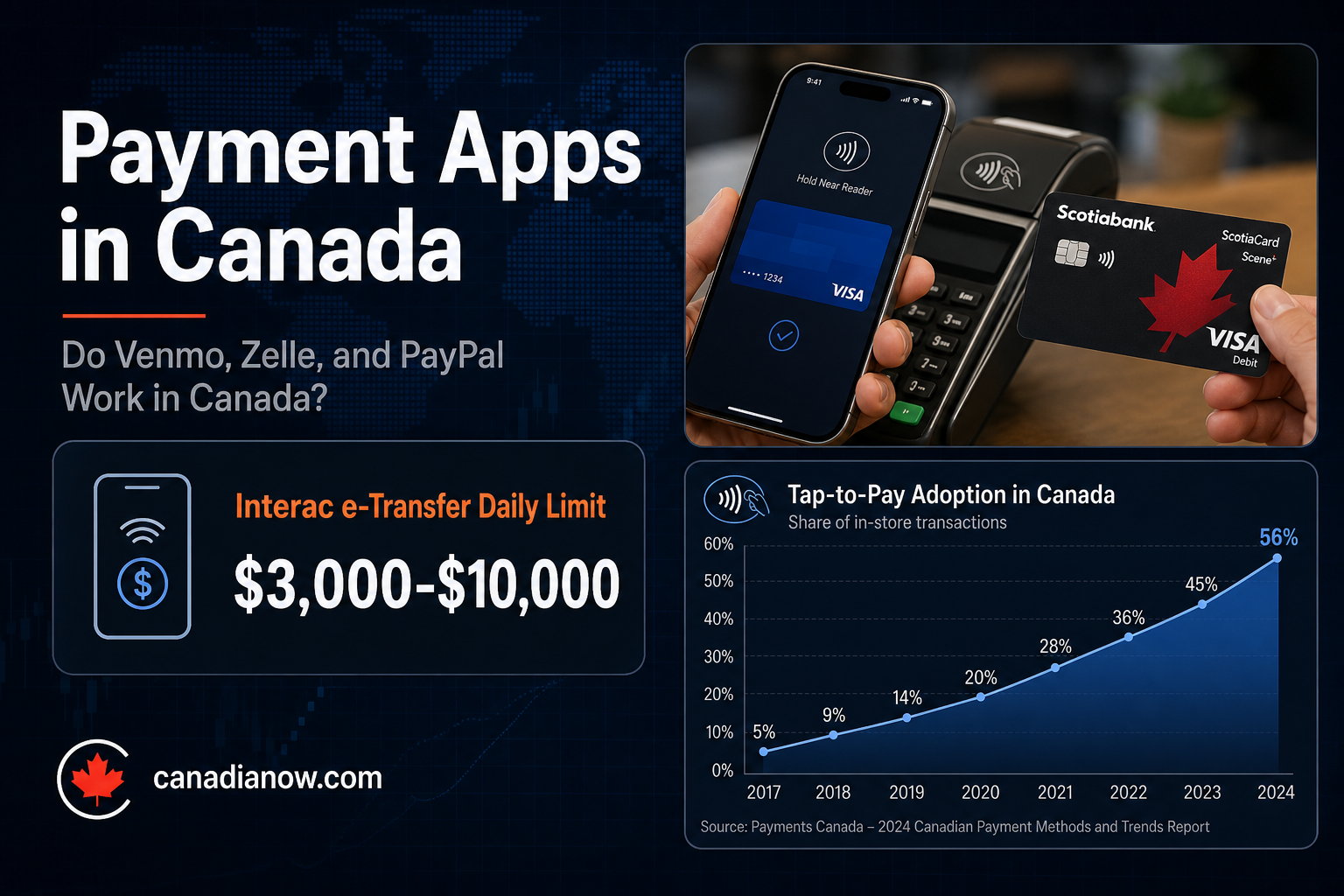 Bloomberg-style banner comparing Venmo, Zelle, and PayPal availability in Canada with Interac e-Transfer daily limit stat