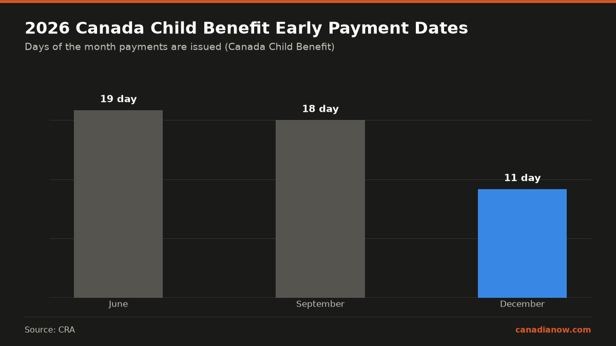New Canada Child Benefit Payment Coming Early In 2026 1 In 2026, Canada Child Benefit payments for June, September, and December will be issued earlier than usual, on the 19th, 18th, and 11th days of the month respectively, instead of the usual 20th.