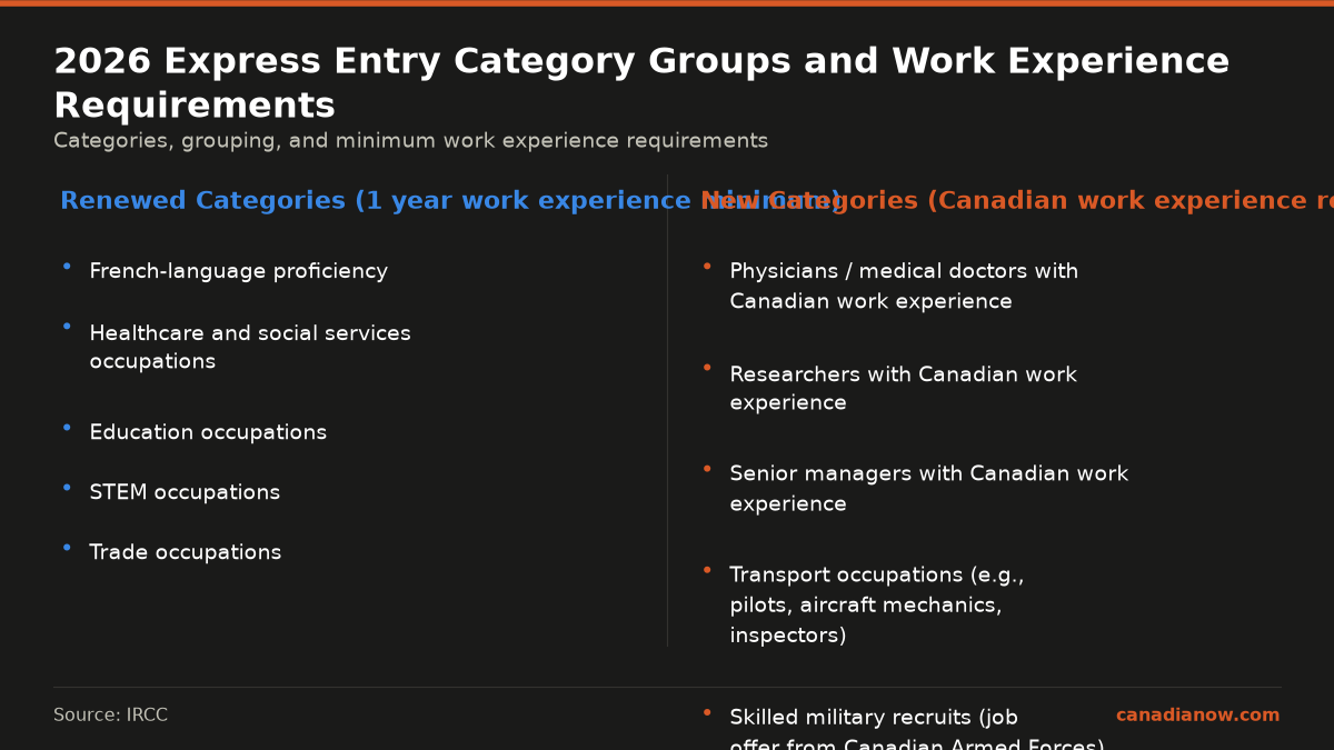 Comparison of renewed and new Express Entry categories for 2026 and their work experience requirements. Renewed categories require 1 year minimum work experience; new categories generally require Canadian work experience.