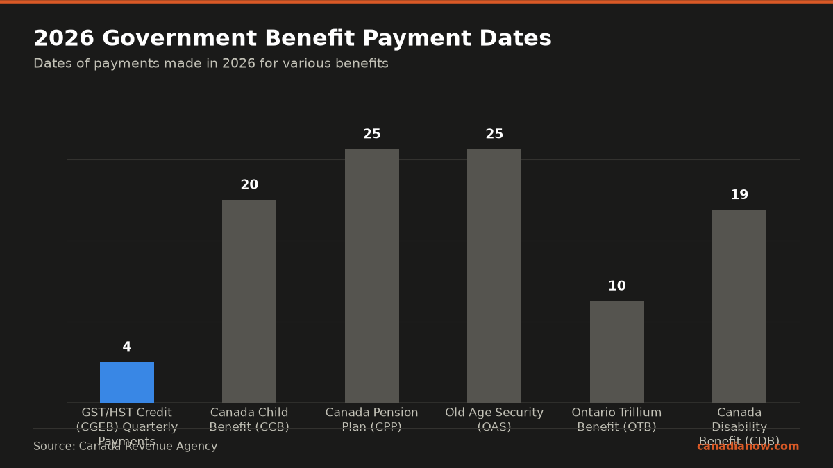 In 2026, the GST/HST credit payments were made quarterly in January, April, July, and October with no payment in February, while other benefits like CCB, CPP, OAS, OTB, and CDB had payments in various days in February.