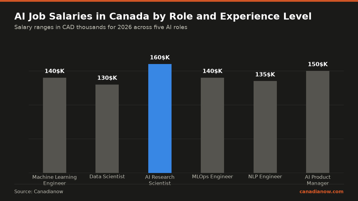 Salary ranges for AI job roles in Canada in 2026 showing entry, mid, and senior levels for roles like Machine Learning Engineer, Data Scientist, AI Research Scientist, MLOps Engineer, NLP Engineer, and AI Product Manager with AI Research Scientist senior salary highest at up to $220K.