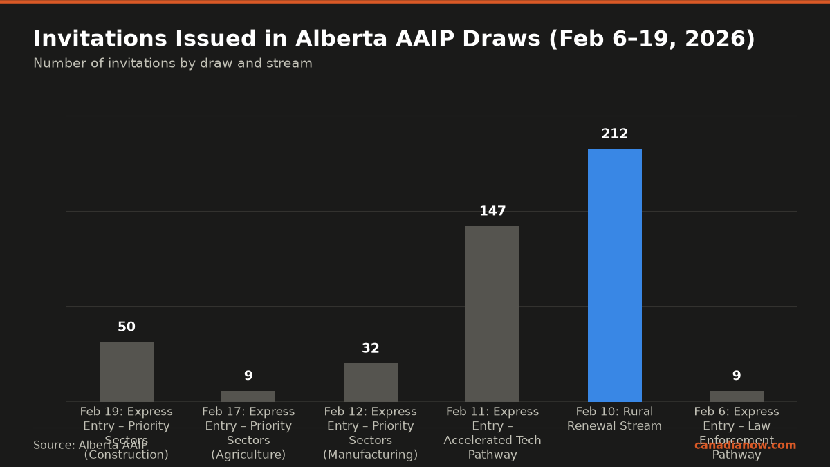 Alberta Aaip Issues At Least 441 Invitations Across Six Draws (Feb 6–19, 2026) 1 The number of invitations Alberta issued across six AAIP draws between February 6 and 19, 2026, with the highest invitations (212) for the Rural Renewal Stream and smaller amounts for various Express Entry priority sectors.