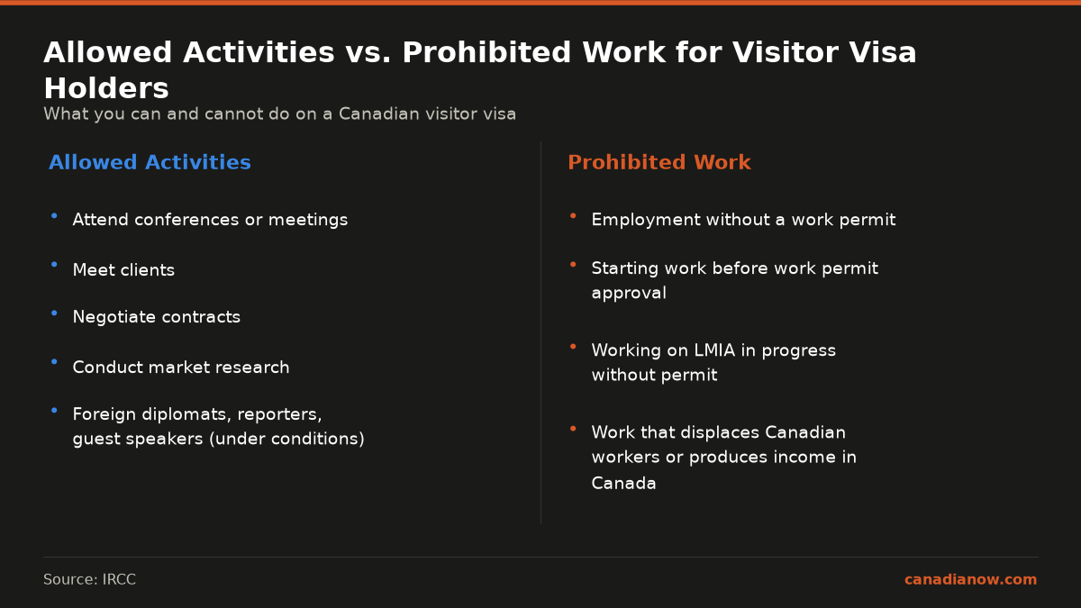 Visitor visas allow attending conferences and meetings but do not authorize employment or starting work before a permit is approved.