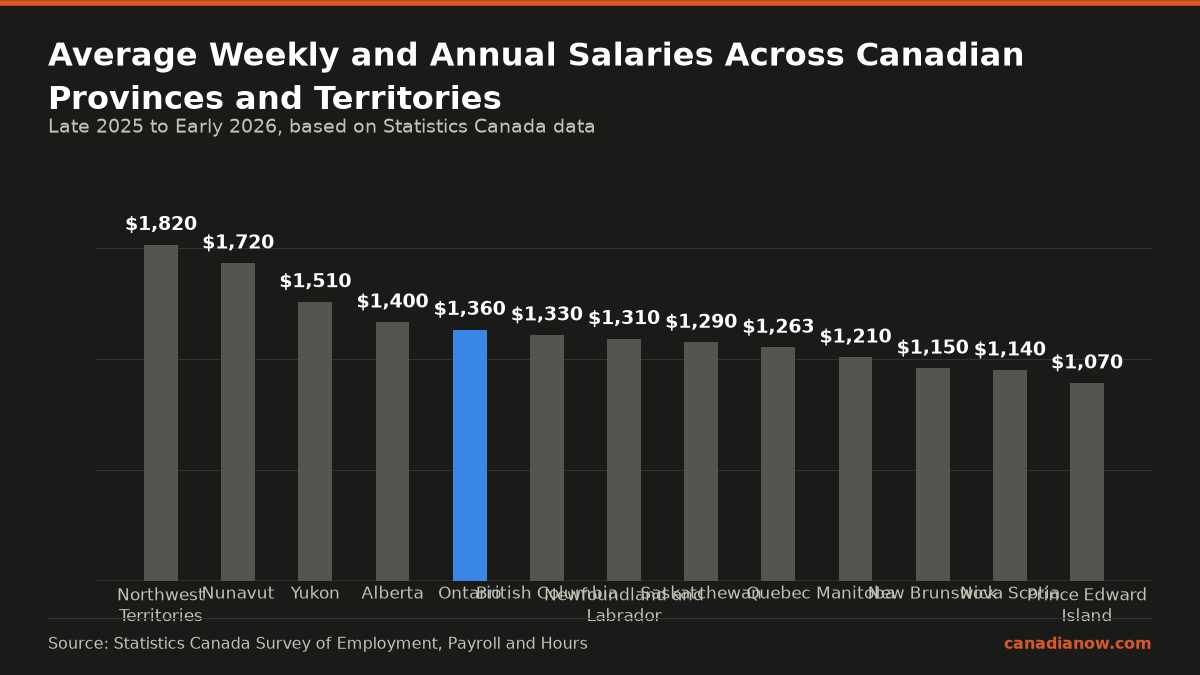The average weekly earnings in Canada's provinces and territories range from about $1,070 in Prince Edward Island to about $1,820 in Northwest Territories in late 2025 and early 2026.