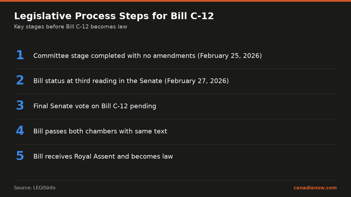 Bill C-12 Moves Forward In The Senate With No Committee Amendments 1 The article outlines the key sequential stages for Bill C-12 legislative progress including committee completion, third reading in the Senate, final votes, and Royal Assent.