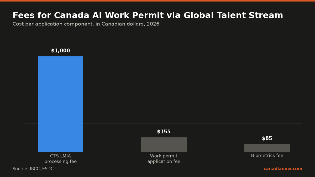 The GTS LMIA processing fee is $1,000 paid by the employer, the work permit application fee is $155 paid by the applicant, and the biometrics fee is $85 paid by the applicant, for AI work permits in Canada.