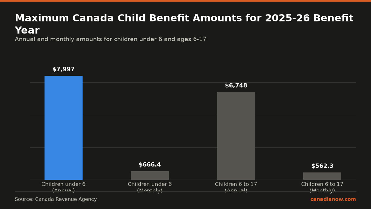 Maximum Canada Child Benefit payments for 2025-26 are up to $7,997 per year or $666.41 per month for children under 6, and up to $6,748 per year or $562.33 per month for children aged 6 to 17.