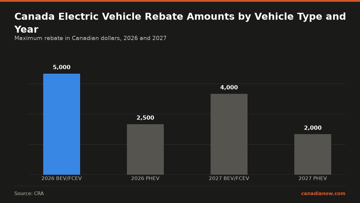 In 2026, the rebate for battery electric or fuel-cell vehicles is up to 5000 dollars, and up to 2500 dollars for plug-in hybrids. In 2027, the rebate decreases to 4000 dollars for BEVs/FCEVs and 2000 dollars for PHEVs.