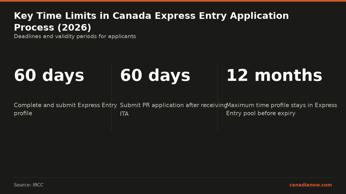 The key Express Entry application time limits include 60 days to complete and submit the profile, 60 days to submit the permanent residence application after invitation, and 12 months maximum profile validity in the pool.