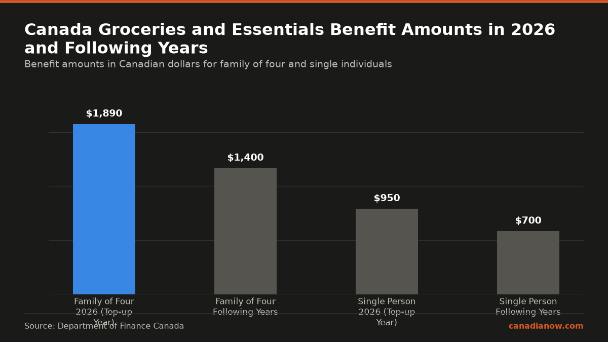 Benefit amounts for the Canada Groceries and Essentials Benefit in 2026 and following years, showing $1,890 for a family of four in 2026 and about $1,400 after, and $950 for single person in 2026 and about $700 after.