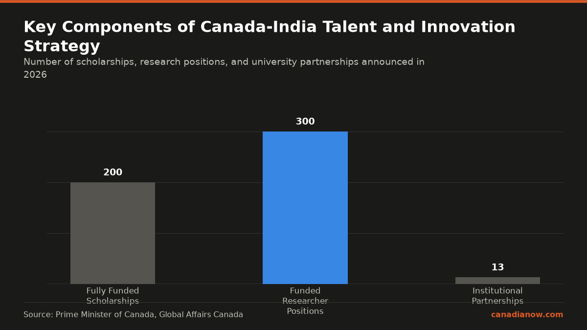 Canada Announces $100M In Scholarships For Indian Students Under New Education Measures 1 The strategy includes 200 fully funded scholarships, 300 funded researcher positions, and 13 new university partnerships between Canada and India announced in 2026.