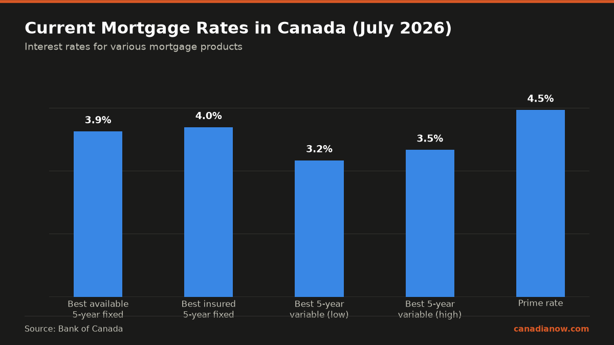 Canada Mortgage Rates: Where They Stand Now Vs. Early 2026 1 Current mortgage rates in Canada as of July 2026 show best available 5-year fixed at 3.94%, best insured 5-year fixed at 4.04%, best 5-year variable ranging from 3.25% to 3.50%, and prime rate at 4.45%.