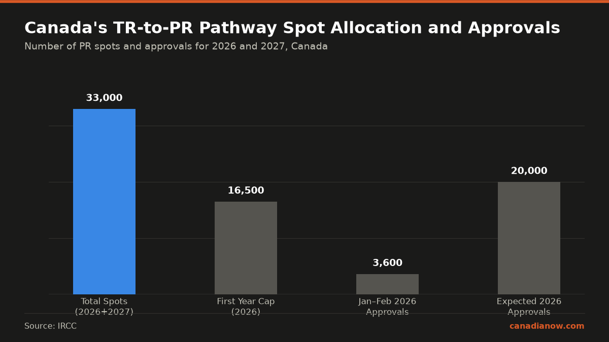 Canada’s TR-to-PR pathway offers a total of 33,000 spots over 2026 and 2027, with 16,500 spots available in the first year. IRCC granted 3,600 PRs in Jan-Feb 2026 and expects at least 20,000 approvals in 2026.