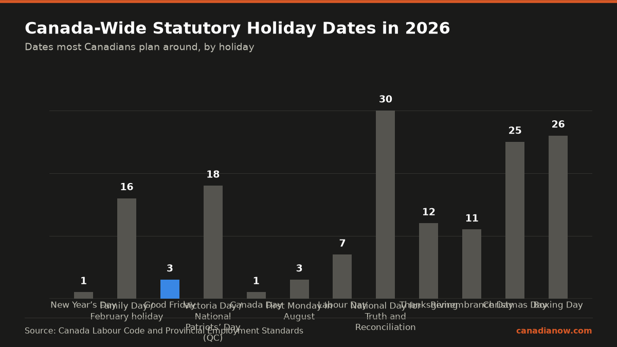 Canada’s 2026 Statutory Holidays Calendar And Long Weekends 1 Canada wide statutory holiday dates in 2026 showing holidays mostly recognized across provinces including New Year's Day Jan 1, Family Day Feb 16, Good Friday Apr 3, Victoria Day May 18, Canada Day Jul 1, First Monday in August Aug 3, Labour Day Sep 7, National Day for Truth and Reconciliation Sep 30, Thanksgiving Oct 12, Remembrance Day Nov 11, Christmas Day Dec 25, and Boxing Day Dec 26.