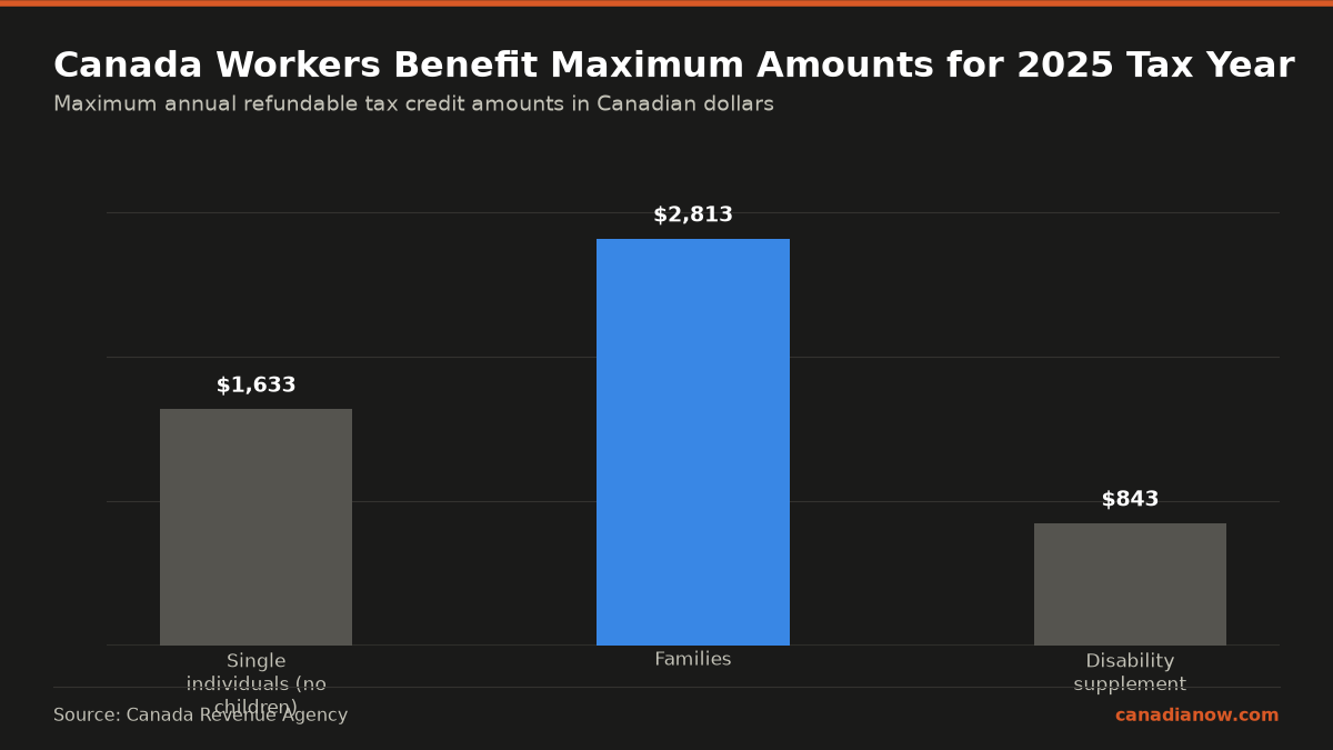 New Canada Workers Benefit Payment Increase Coming In 2026 1 The maximum Canada Workers Benefit for 2025 is $1,633 for single individuals with no children, $2,813 for families, plus an additional disability supplement of up to $843 for qualifying individuals.