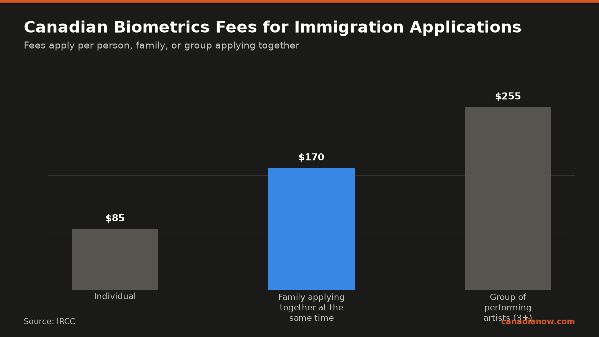 Biometrics For Canada Immigration: The 10-Year Rule, Fees, And Where To Give Them 1 The biometric fees for Canadian immigration applications are $85 for an individual, $170 maximum for a family applying together, and $255 maximum for a group of performing artists of 3 or more.