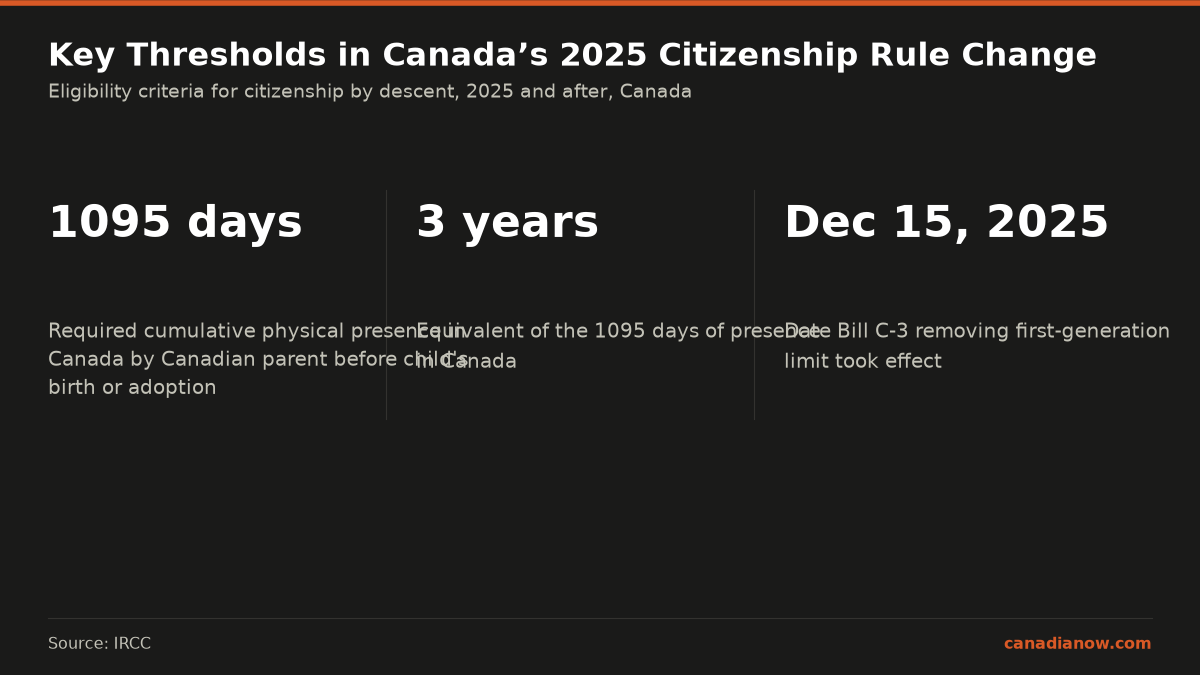 The law requires Canadian parents born abroad to have spent at least 1,095 days (three years) in Canada before their child's birth or adoption for citizenship to pass under Bill C-3 effective December 15, 2025.
