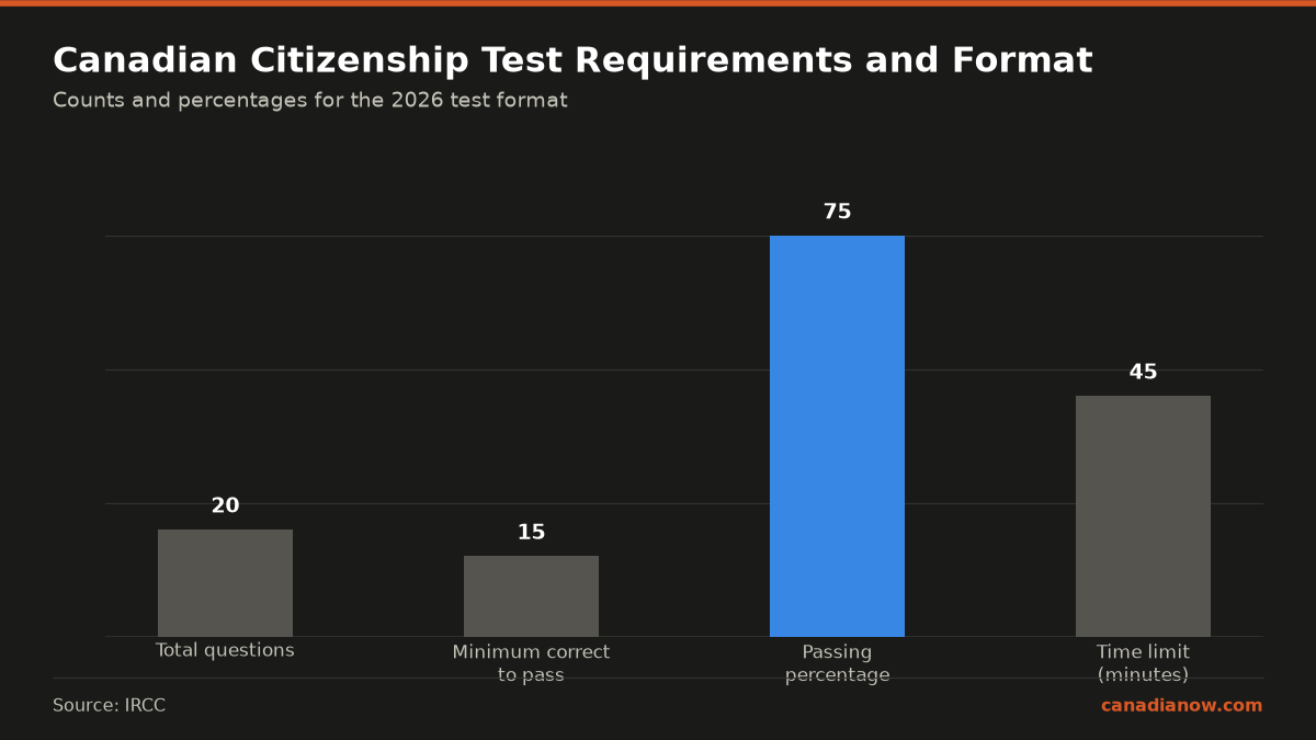 The Canadian citizenship test has 20 questions, requires 15 correct answers to pass which is 75%, and allows 45 minutes to complete.
