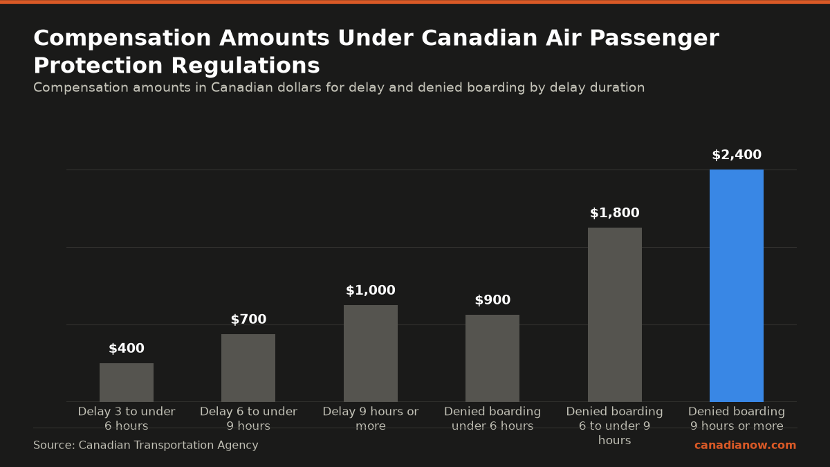 The compensation varies by duration and type of disruption: delays from 400 to 1000 Canadian dollars, denied boarding from 900 to 2400 dollars depending on delay length.