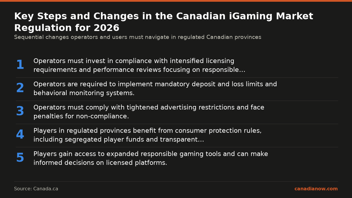 The Canadian Digital Entertainment Market In 2026 And What’s Changing For Users And Platforms 1 The Canadian iGaming market in 2026 involves steps of compliance for operators including licensing and responsible gaming measures, whereas players in regulated provinces benefit from protections and tools not guaranteed by offshore operators.