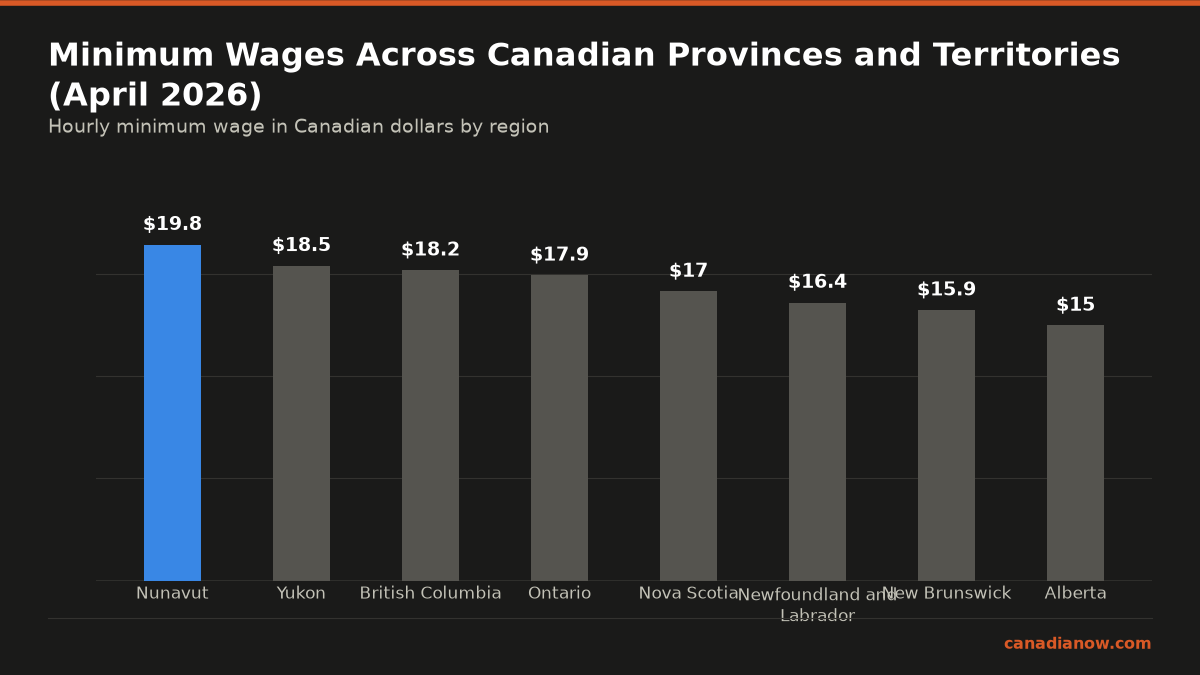 Minimum hourly wages in Canadian provinces and territories as of April 2026 range from $15 in Alberta to $19.75 in Nunavut, with the federal minimum wage at $18.15 per hour.