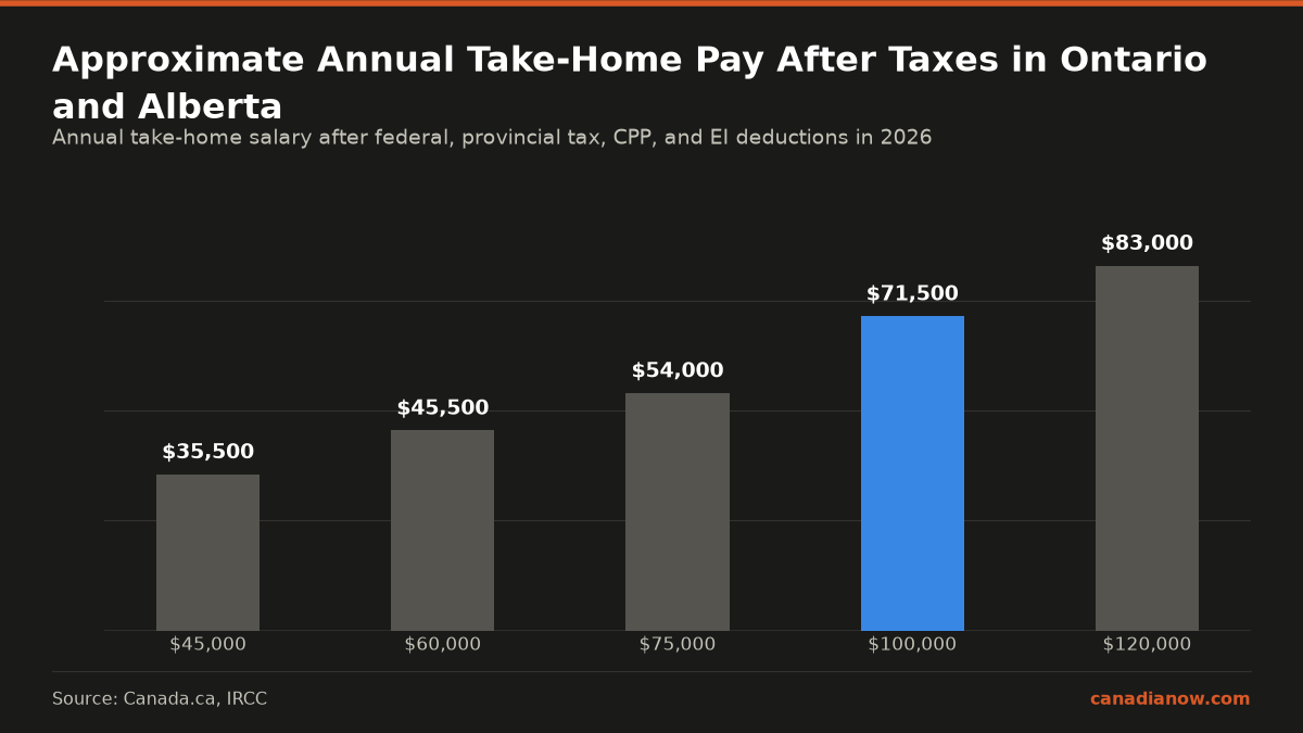 How Much Tax Is Deducted From Your Salary In Canada? 1 Approximate annual take-home pay after taxes and deductions for Ontario residents at five salary levels in 2026, ranging from $35,500 at $45,000 salary to $83,000 at $120,000 salary, with Alberta earners taking home $3,000 to $5,000 more annually at same salary levels due to no provincial tax.
