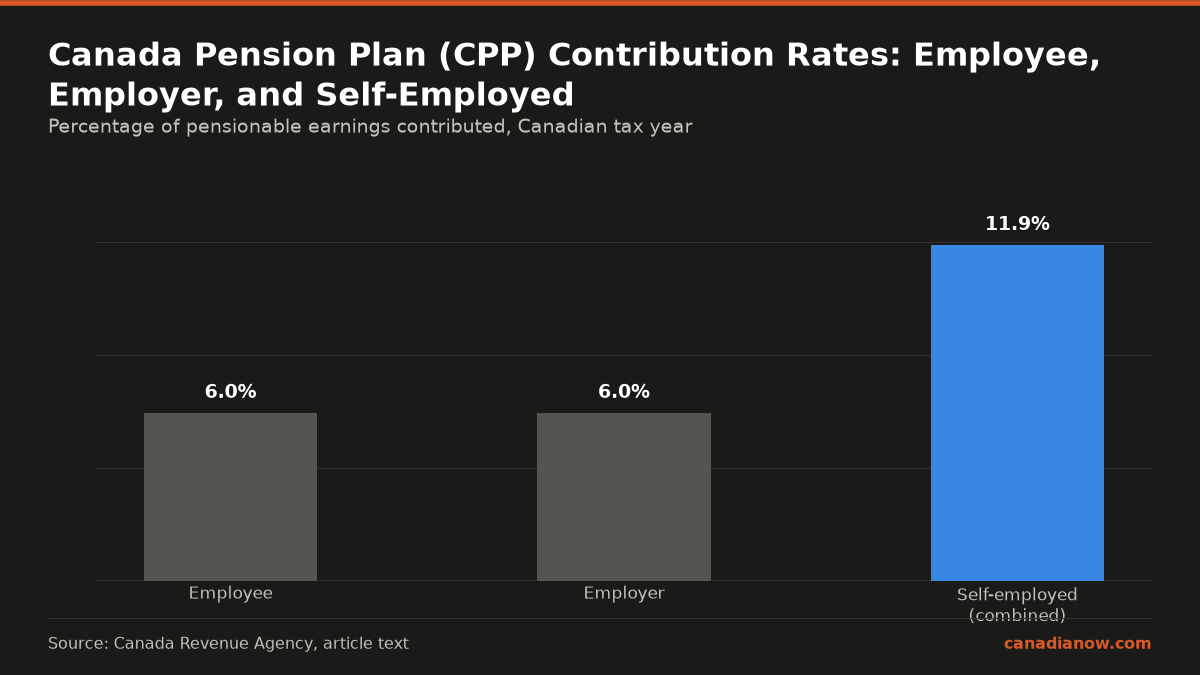 CPP contribution rates in Canada show employees pay about 5.95%, employers pay 5.95%, and self-employed individuals pay a combined 11.9% on eligible earnings.