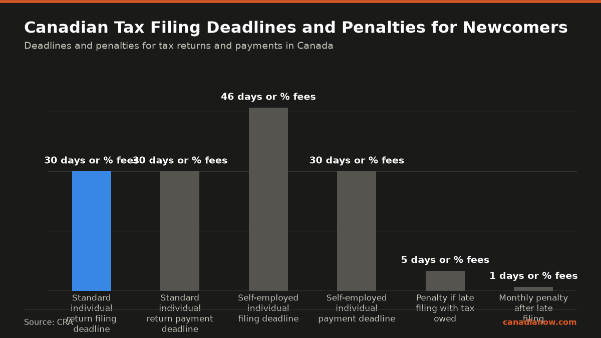 Filing deadlines for standard and self-employed individuals range from 30 to 46 days after year end, payment deadline is 30 days, late filing penalty is 5% plus 1% per month