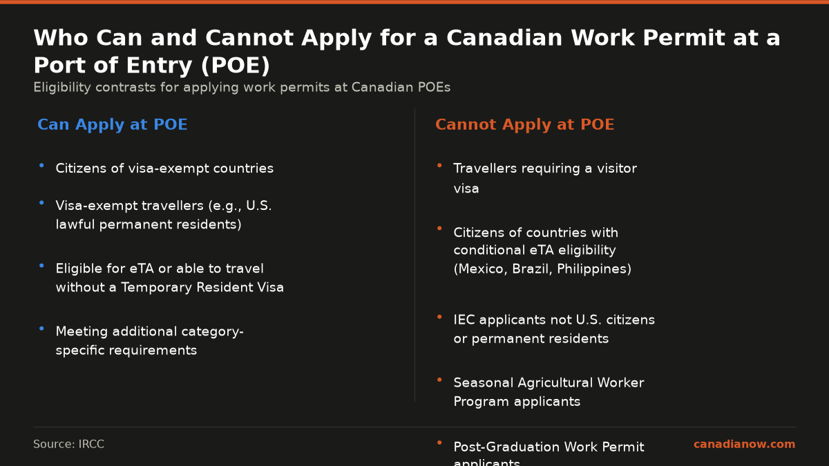 Comparison of who can and cannot apply for a Canadian work permit at a port of entry, listing the eligible groups versus the groups that are excluded according to IRCC guidance.